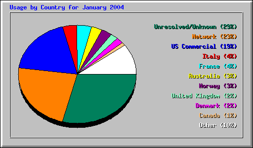 Country Usage